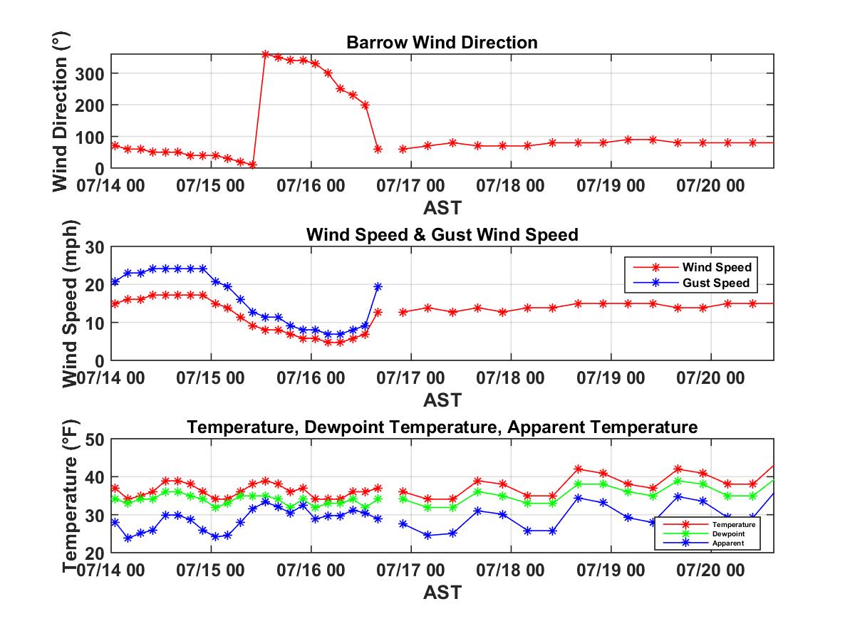 barrow_wind_temp.jpg