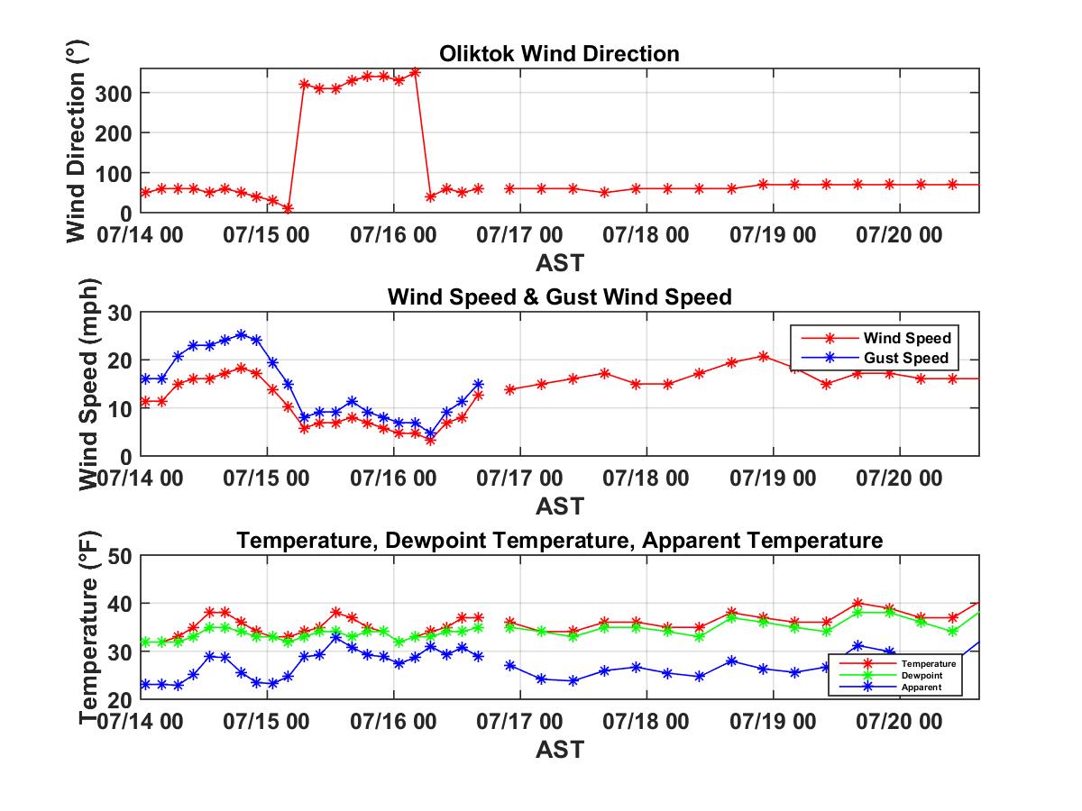 oliktok_wind_temp.jpg